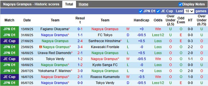 Nhận định Nagoya Grampus vs Shonan Bellmare 15h00 ngày 20/9: Bước ngoặt trụ hạng - Ảnh 2