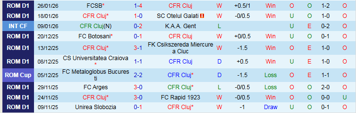 Nhận định CFR Cluj vs Metaloglobus Bucuresti 22h00 ngày 30/1: Chủ nhà thắng dễ - Ảnh 2
