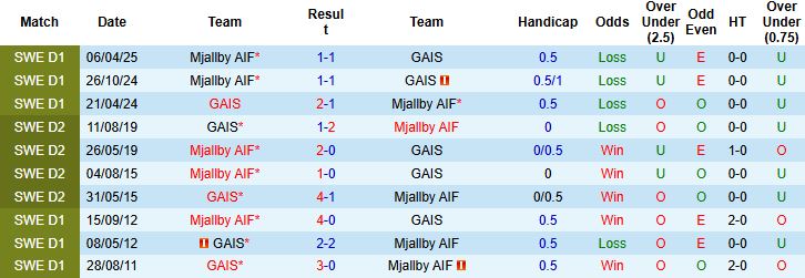 Nhận định, Soi kèo GAIS vs Mjallby 00h00 ngày 26/08: Kỳ phùng địch thủ - Ảnh 4