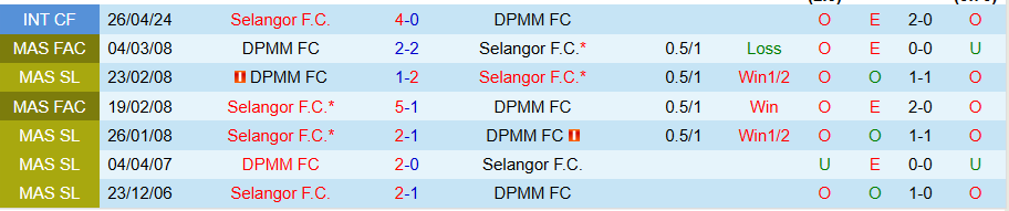 Nhận định, Soi kèo Selangor vs DPMM, 20h00 ngày 12/8: Cửa dưới cứng đầu - Ảnh 3