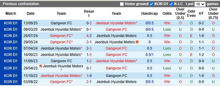 Nhận định, Soi kèo Jeonbuk Hyundai Motors vs Gangwon 17h30 ngày 23/7: Thị uy sức mạnh - Ảnh 1