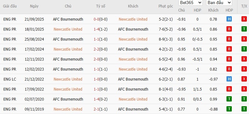 Nhật định phạt góc Newcastle vs Bournemouth, 22h ngày 10/01 - Ảnh 4
