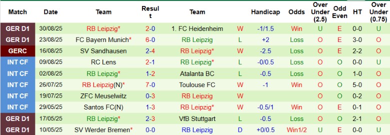 Nhận định, Soi kèo Mainz 05 vs RB Leipzig, 20h30 ngày 13/9: Trở lại đường đua - Ảnh 4