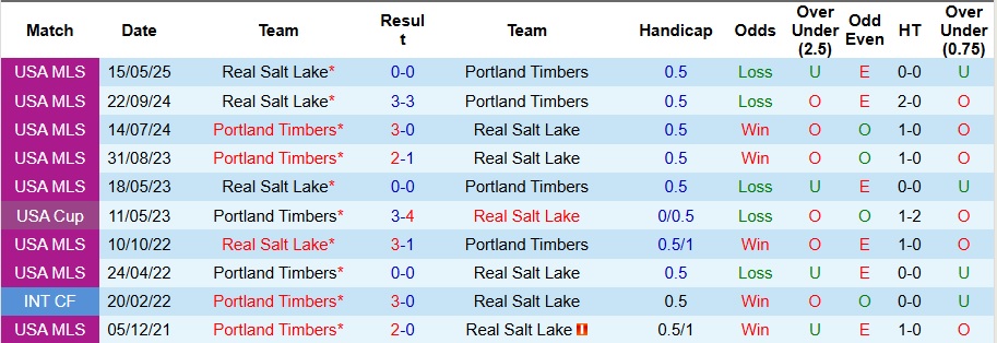 Nhận định, Soi kèo Portland Timbers vs Real Salt Lake 9h30 ngày 17/7: Ưu thế sân nhà - Ảnh 3