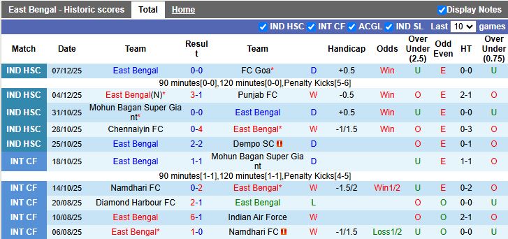Nhận định East Bengal vs NorthEast United 21h00 ngày 16/2: Khách hưởng niềm vui - Ảnh 2