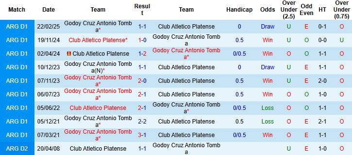 Nhận định Atletico Platense vs Godoy Cruz 05h15 ngày 02/09: Khó cho khách! - Ảnh 4