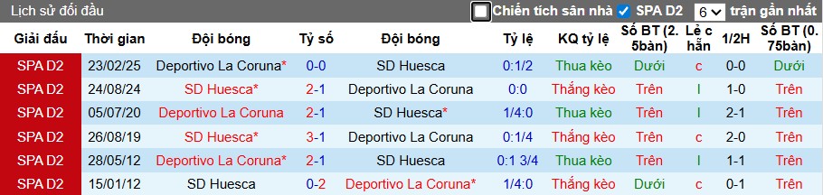Nhận định Deportivo vs Huesca, 1h30 ngày 20/09: Điểm tựa sân nhà - Ảnh 1