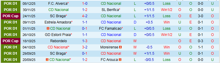 Nhận định Nacional vs Tondela 0h30 ngày 16/12: Mang điểm về nhà - Ảnh 2