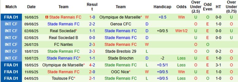 Nhận định, Soi kèo Lorient vs Rennes, 20h00 ngày 24/8: Bất ngờ thú vị - Ảnh 4