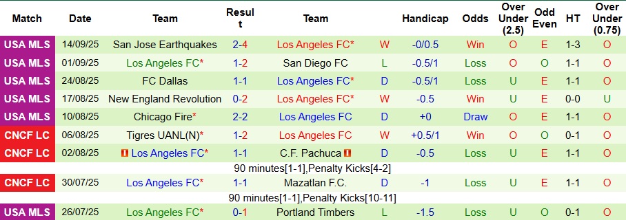 Nhận định Real Salt Lake vs Los Angeles FC 8h30 ngày 18/9: Không có bất ngờ - Ảnh 2