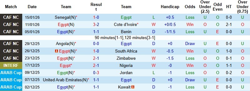 Nhận định Ai Cập vs Nigeria 23h00 ngày 17/1: Vớt vát danh dự - Ảnh 3