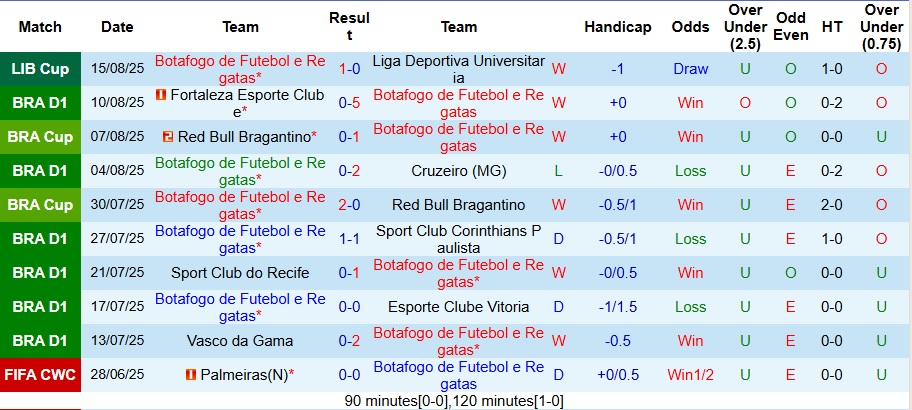 Nhận định, Soi kèo Botafogo vs Palmeiras 6h30 ngày 18/8: Ưu thế sân nhà - Ảnh 1