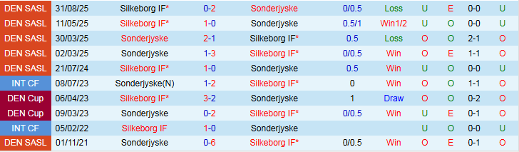 Nhận định Sonderjyske vs Silkeborg IF 1h00 ngày 17/2: Cơ hội chủ nhà - Ảnh 4