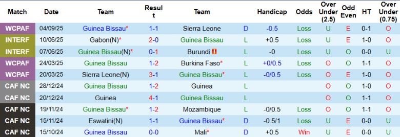 Nhận định Guinea Bissau vs Djibouti, 23h00 ngày 8/9: Hủy diệt đội khách - Ảnh 3