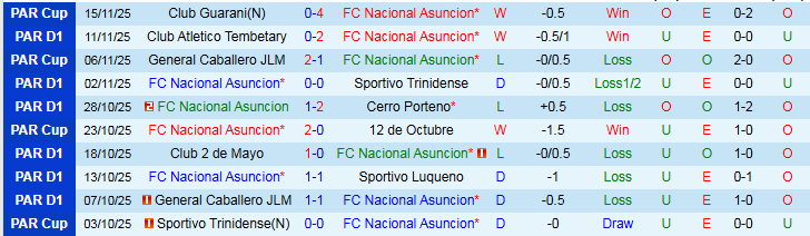 Nhận định Nacional vs Sportivo Ameliano 5h30 ngày 21/11: Nối dài mạch thắng - Ảnh 2