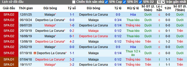 Nhận định Malaga vs Deportivo, 2h ngày 13/10: Lợi thế cho khách - Ảnh 1