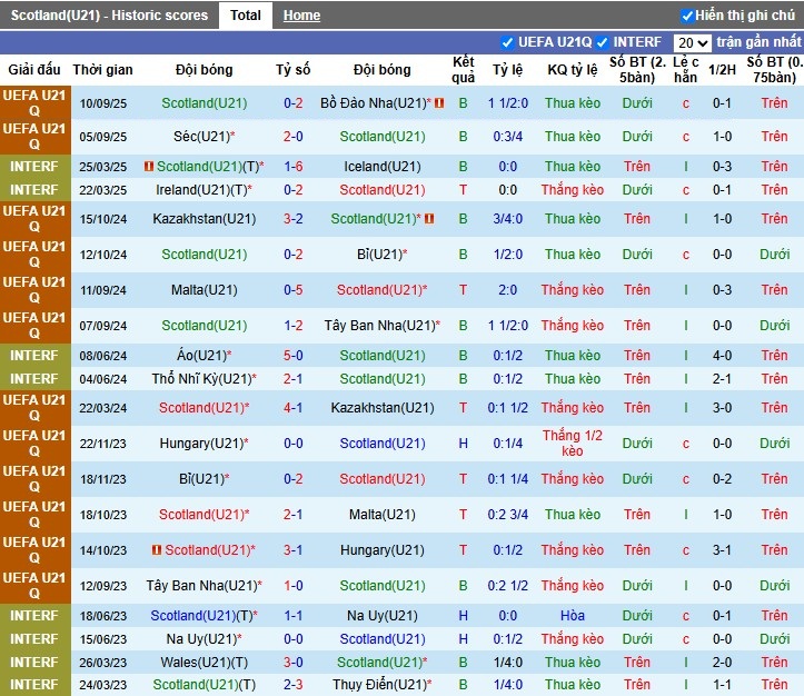 Nhận định U21 Scotland vs U21 Gibraltar, 23h30 ngày 09/10: Lấy lại tự tin - Ảnh 1