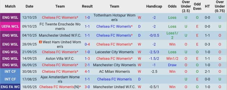 Nhận định Nữ Chelsea vs Nữ Paris, 2h00 ngày 16/10: Chiến thắng đầu tay - Ảnh 3