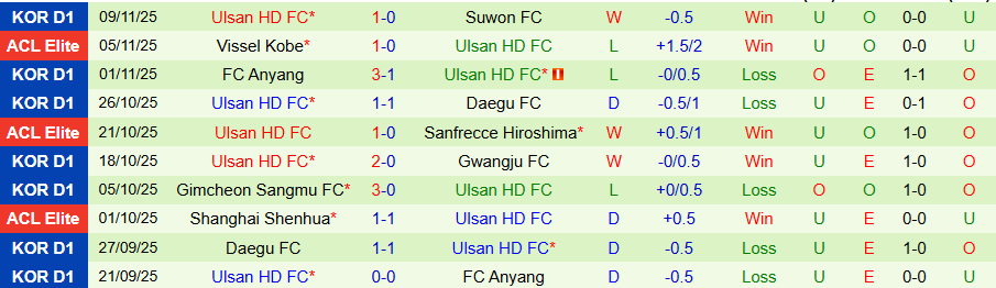 Nhận định Gwangju vs Ulsan HD, 14h30 ngày 22/11: Trụ hạng thành công - Ảnh 1