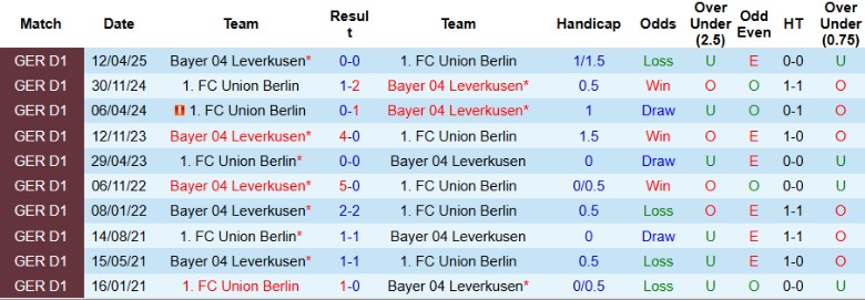 Nhận định Leverkusen vs Union Berlin, 20h30 ngày 4/10: Lấy lại vị thế - Ảnh 2