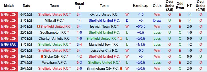 Nhận định Sheffield United vs Middlesbrough 03h00 ngày 10/02: Bất phân thắng bại - Ảnh 3