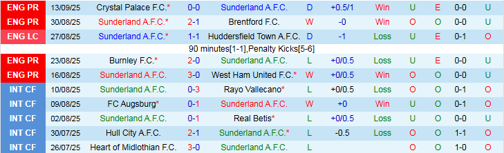 Nhận định Sunderland vs Aston Villa 20h00 ngày 21/9: Niềm vui cho Mèo Đen - Ảnh 2