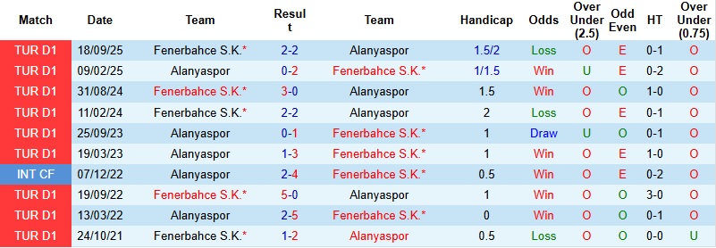 Nhận định Alanyaspor vs Fenerbahce 0h00 ngày 19/1: Khải hoàn trên đất khách - Ảnh 2