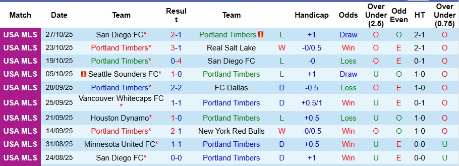 Nhận định Portland Timbers vs San Diego 8h30 ngày 2/11: Không thể lội ngược dòng - Ảnh 1
