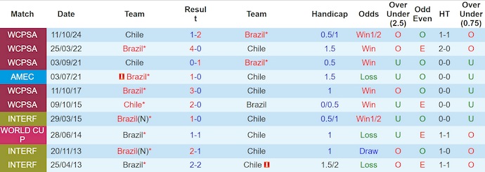 Nhận định, Soi kèo Brazil vs Chile 7h30 ngày 5/9: Giữ lại 3 điểm - Ảnh 3