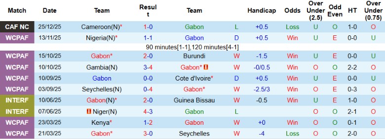 Nhận định Gabon vs Mozambique, 19h30 ngày 28/12: Niềm vui dành cho 1 đội - Ảnh 3