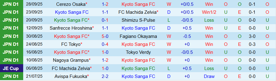 Nhận định Kyoto Sanga vs Kawasaki Frontale, 17h00 ngày 4/10: Ít bàn thắng - Ảnh 2