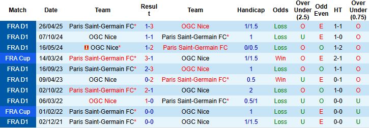 Nhận định PSG vs Nice 23h00 ngày 01/11: Tin vào cửa dưới - Ảnh 4
