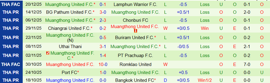 Nhận định Bangkok vs Muangthong United, 18h30 ngày 27/12: Khó thắng đậm - Ảnh 1