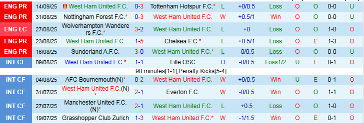 Nhận định West Ham vs Crystal Palace 21h00 ngày 20/9: Gục ngã trước Đại Bàng - Ảnh 2