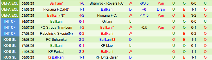 Nhận định, Soi kèo Shamrock Rovers vs Ballkani 2h00 ngày 15/8: Phong độ trái ngược - Ảnh 3