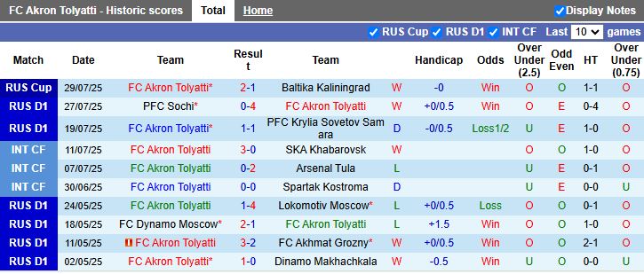 Nhận định, Soi kèo Akron Togliatti vs Spartak Moscow 17h30 ngày 3/8: Chủ nhà lép vế - Ảnh 2
