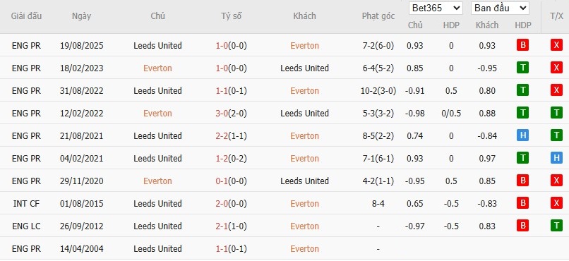 Nhật định phạt góc Everton vs Leeds, 3h ngày 27/01 - Ảnh 6