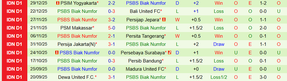 Nhận định Malut United vs PSBS Biak Numfor, 13h30 ngày 4/1: Khó cản đà vươn lên - Ảnh 1