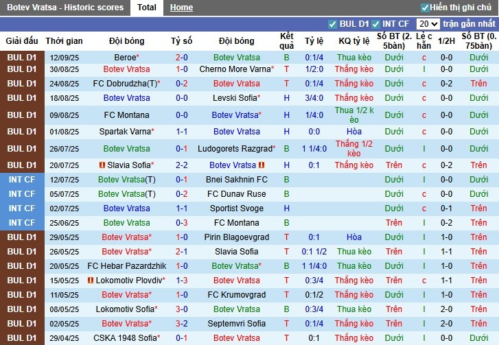 Nhận định Botev Vratsa vs CSKA Sofia, 0h30 ngày 23/09: Chia điểm xứng đáng - Ảnh 2