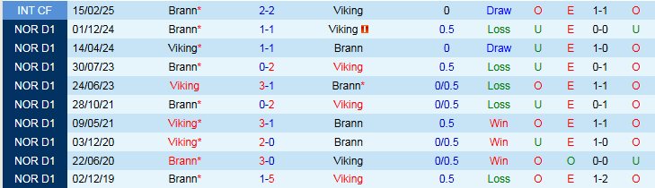Nhận định, Soi kèo Brann vs Viking 0h15 ngày 14/7: Xây chắc ngôi đầu - Ảnh 4