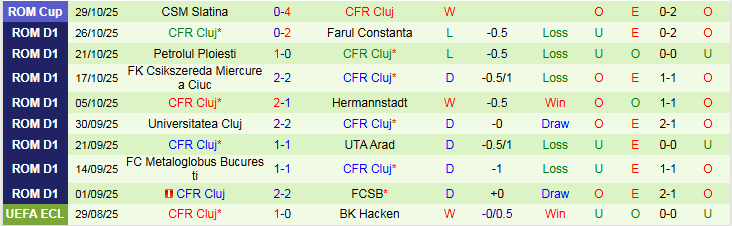 Nhận định Dinamo Bucuresti vs CFR Cluj 1h30 ngày 1/11: Chuyến đi khó khăn - Ảnh 3