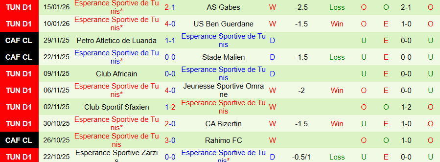 Nhận định Monastir vs ES Tunis, 20h00 ngày 19/1: Kẻ cứng đầu - Ảnh 1