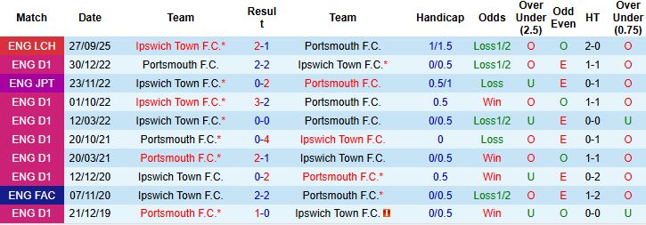 Nhận định Portsmouth vs Ipswich 02h45 ngày 04/02: Hòa là đẹp - Ảnh 4