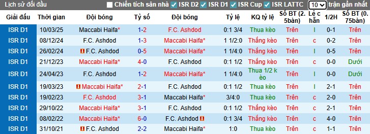 Nhận định Maccabi Haifa vs Ashdod, 0h ngày 16/09: Sức mạnh vượt trội - Ảnh 2