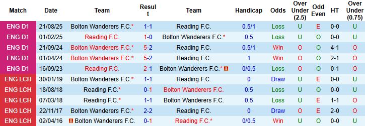 Nhận định Reading vs Bolton 03h00 ngày 18/02: Lợi thế sân nhà - Ảnh 4