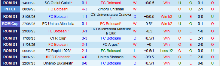 Nhận định FC Botosani vs FCSB 0h30 ngày 20/9: Phong độ trái ngược - Ảnh 2
