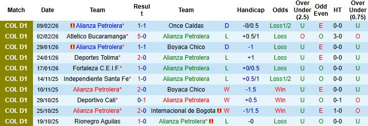 Nhận định Alianza Petrolera vs Cucuta 04h00 ngày 18/02: Chủ nhà khó thắng - Ảnh 3