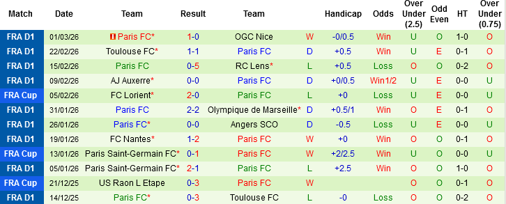 Nhận định Lyon vs Paris FC, 02h45 ngày 9/3: Cắt mạch toàn thua - Ảnh 3
