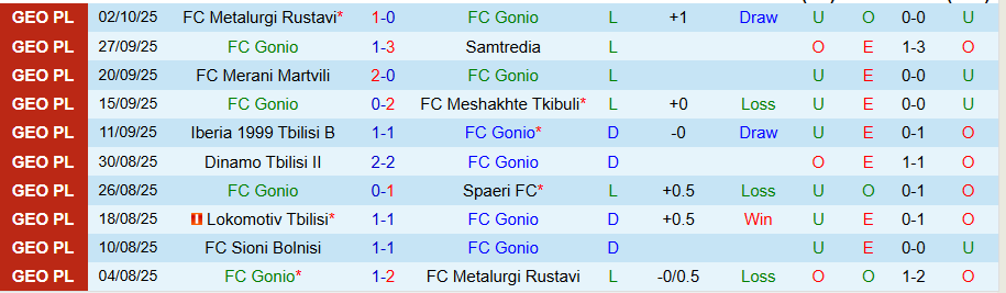 Nhận định Gonio vs Sioni Bolnisi, 22h00 ngày 6/10: Hơn nhau ở động lực - Ảnh 2