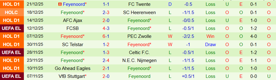 Nhận định Heerenveen vs Feyenoord, 18h15 ngày 11/1: Tỉnh giấc sau cơn mê - Ảnh 1
